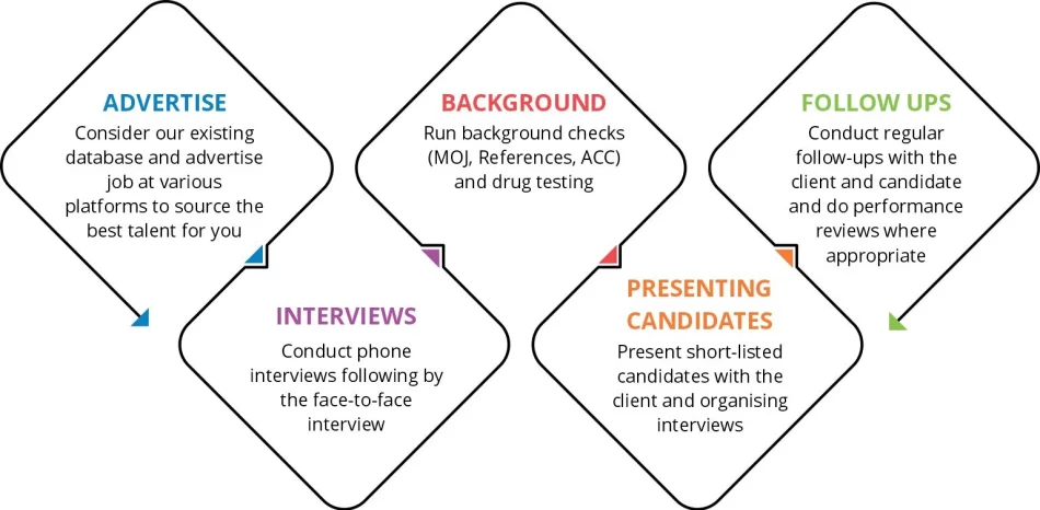 work-process